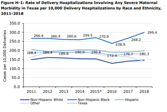 Hospitalizations Severe Morbidity in Texas-resize558x375